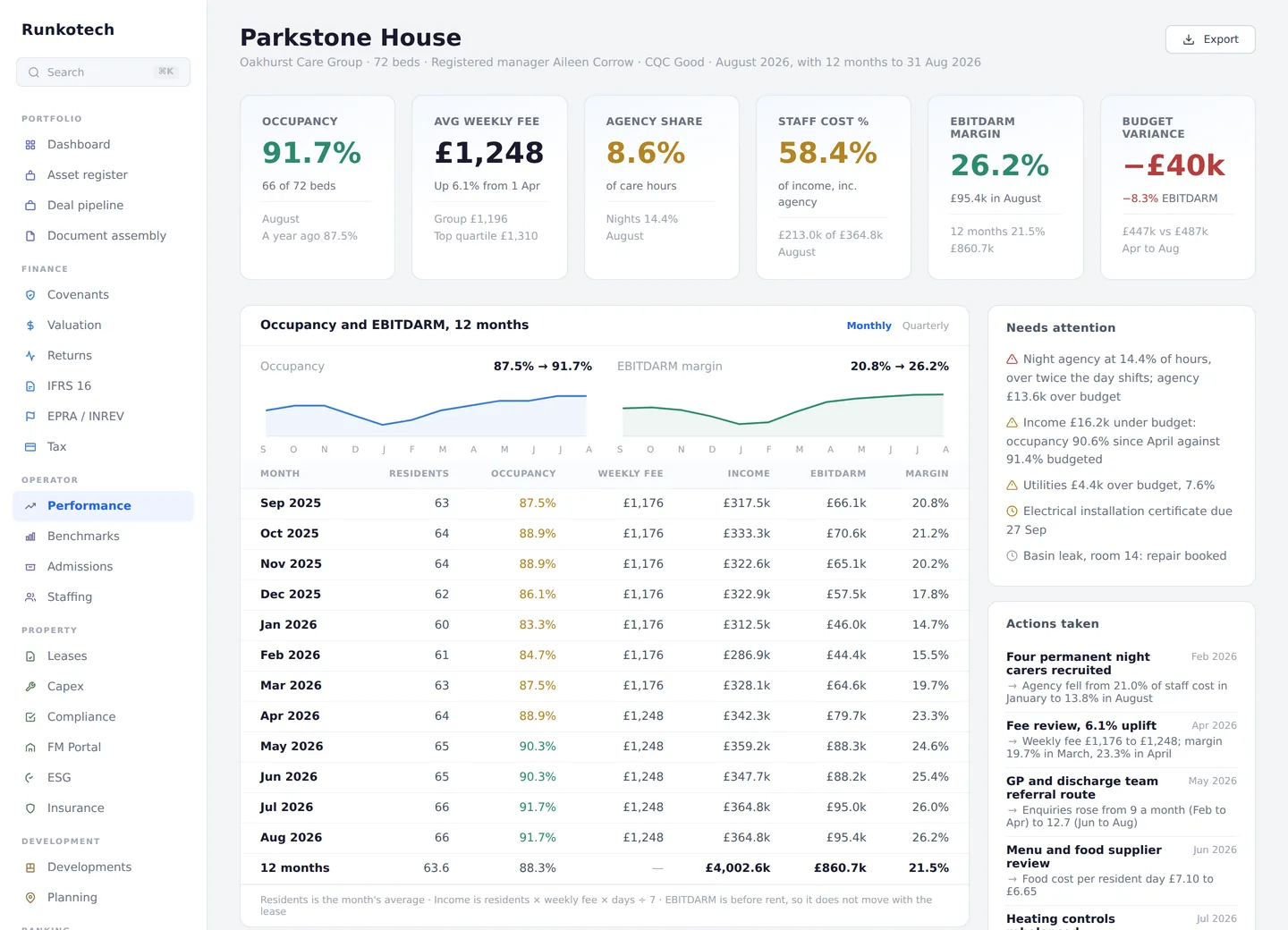 Operator performance page for one home, with illustrative data